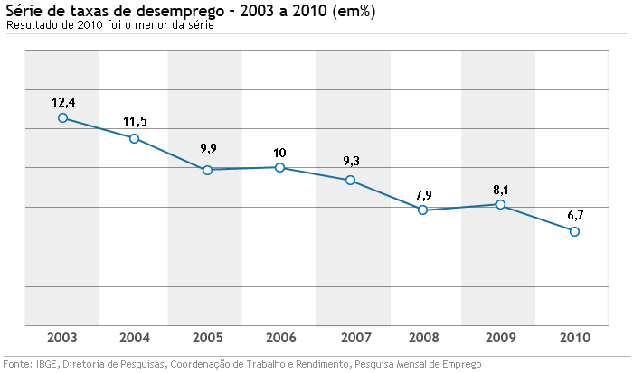 desemprego IBGE 2010